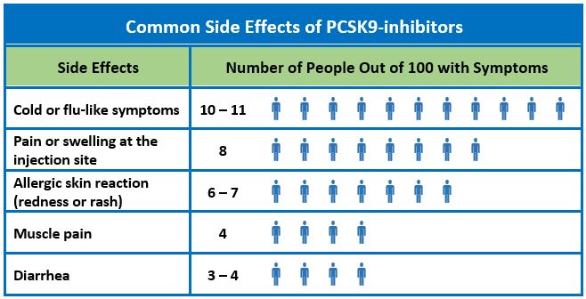 Common Side Effects of PCSK9-inhibitors